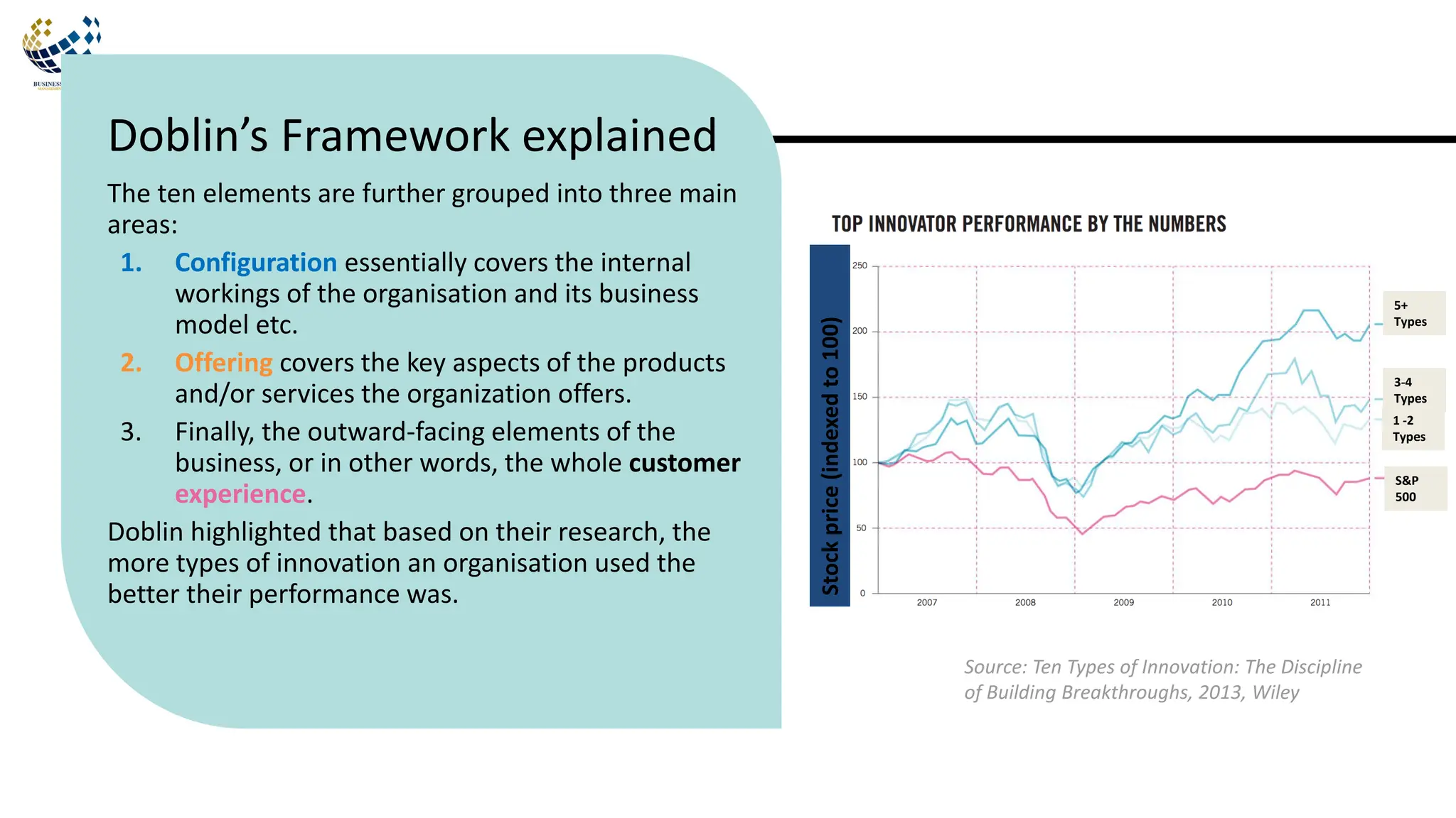 The ten elements are further grouped into three main
areas:
1. Configuration essentially covers the internal
workings of the organisation and its business
model etc.
2. Offering covers the key aspects of the products
and/or services the organization offers.
3. Finally, the outward-facing elements of the
business, or in other words, the whole customer
experience.
Doblin highlighted that based on their research, the
more types of innovation an organisation used the
better their performance was.
Doblin’s Framework explained
Stock
price
(indexed
to
100)
5+
Types
3-4
Types
1 -2
Types
S&P
500
Source: Ten Types of Innovation: The Discipline
of Building Breakthroughs, 2013, Wiley
 