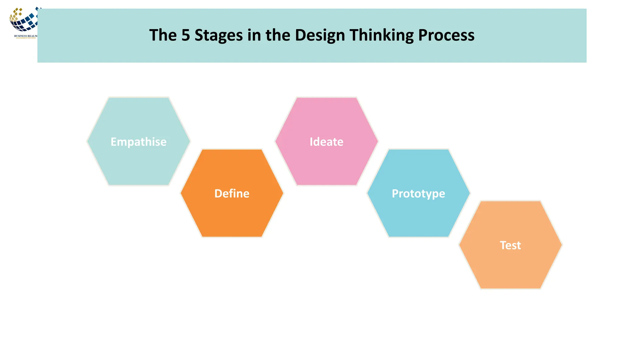 The 5 Stages in the Design Thinking Process
Empathise
Define
Ideate
Prototype
Test
 