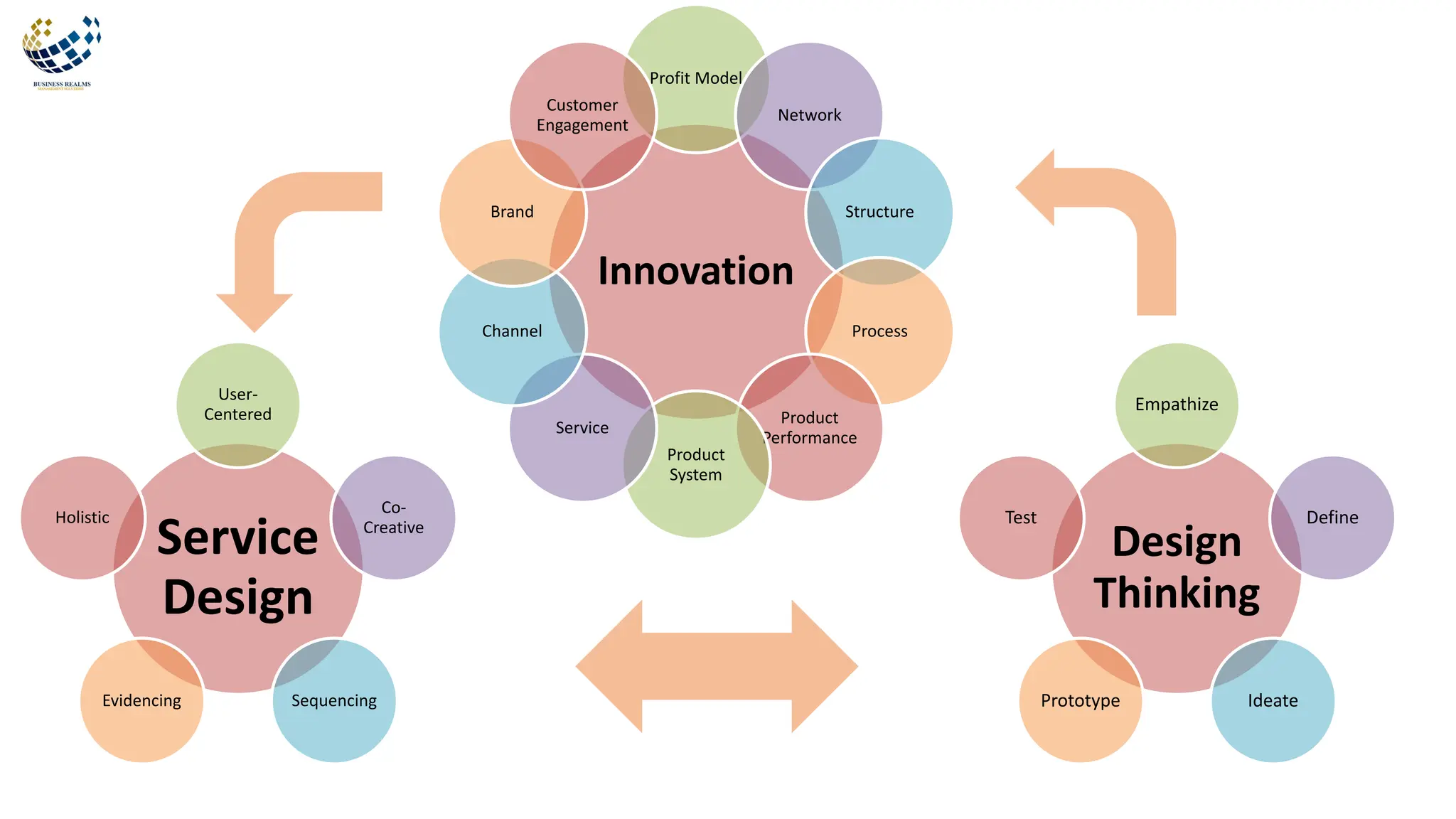 Innovation
Profit Model
Network
Structure
Process
Product
Performance
Product
System
Service
Channel
Brand
Customer
Engagement
Design
Thinking
Empathize
Define
Ideate
Prototype
Test
Service
Design
User-
Centered
Co-
Creative
Sequencing
Evidencing
Holistic
 