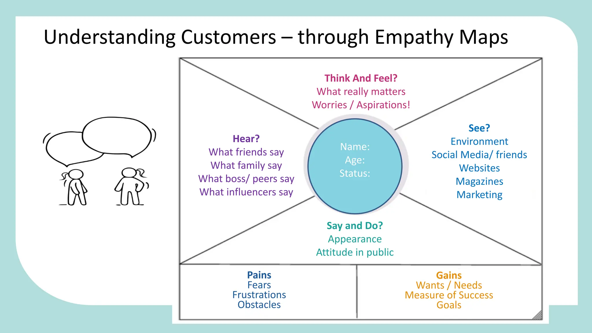 Understanding Customers – through Empathy Maps
Name:
Age:
Status:
Think And Feel?
What really matters
Worries / Aspirations!
Hear?
What friends say
What family say
What boss/ peers say
What influencers say
See?
Environment
Social Media/ friends
Websites
Magazines
Marketing
Say and Do?
Appearance
Attitude in public
Pains
Fears
Frustrations
Obstacles
Gains
Wants / Needs
Measure of Success
Goals
 