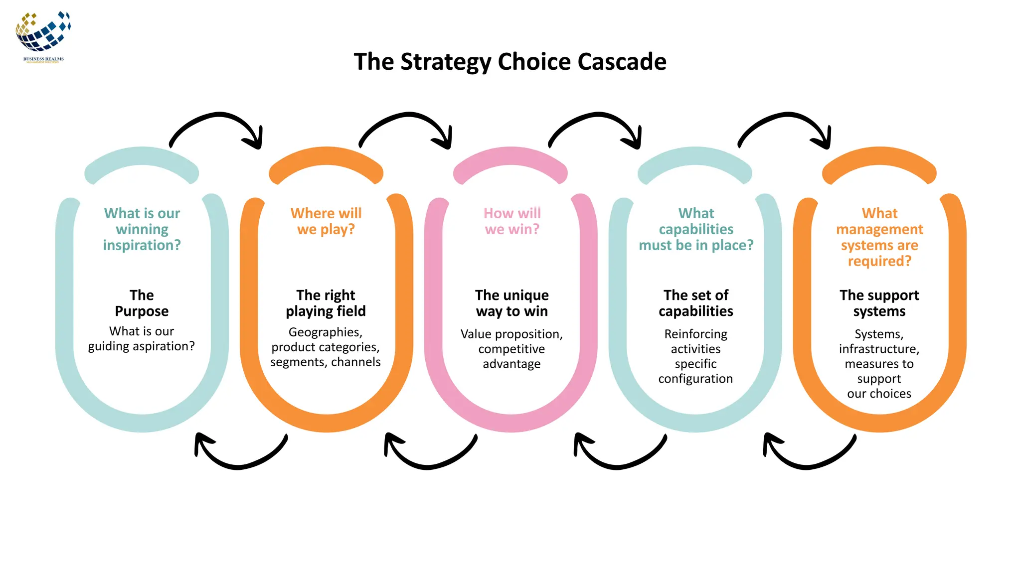 The Strategy Choice Cascade
The right
playing field
Where will
we play?
Geographies,
product categories,
segments, channels
The
Purpose
What is our
winning
inspiration?
What is our
guiding aspiration?
The set of
capabilities
What
capabilities
must be in place?
Reinforcing
activities
specific
configuration
The unique
way to win
How will
we win?
Value proposition,
competitive
advantage
The support
systems
What
management
systems are
required?
Systems,
infrastructure,
measures to
support
our choices
 