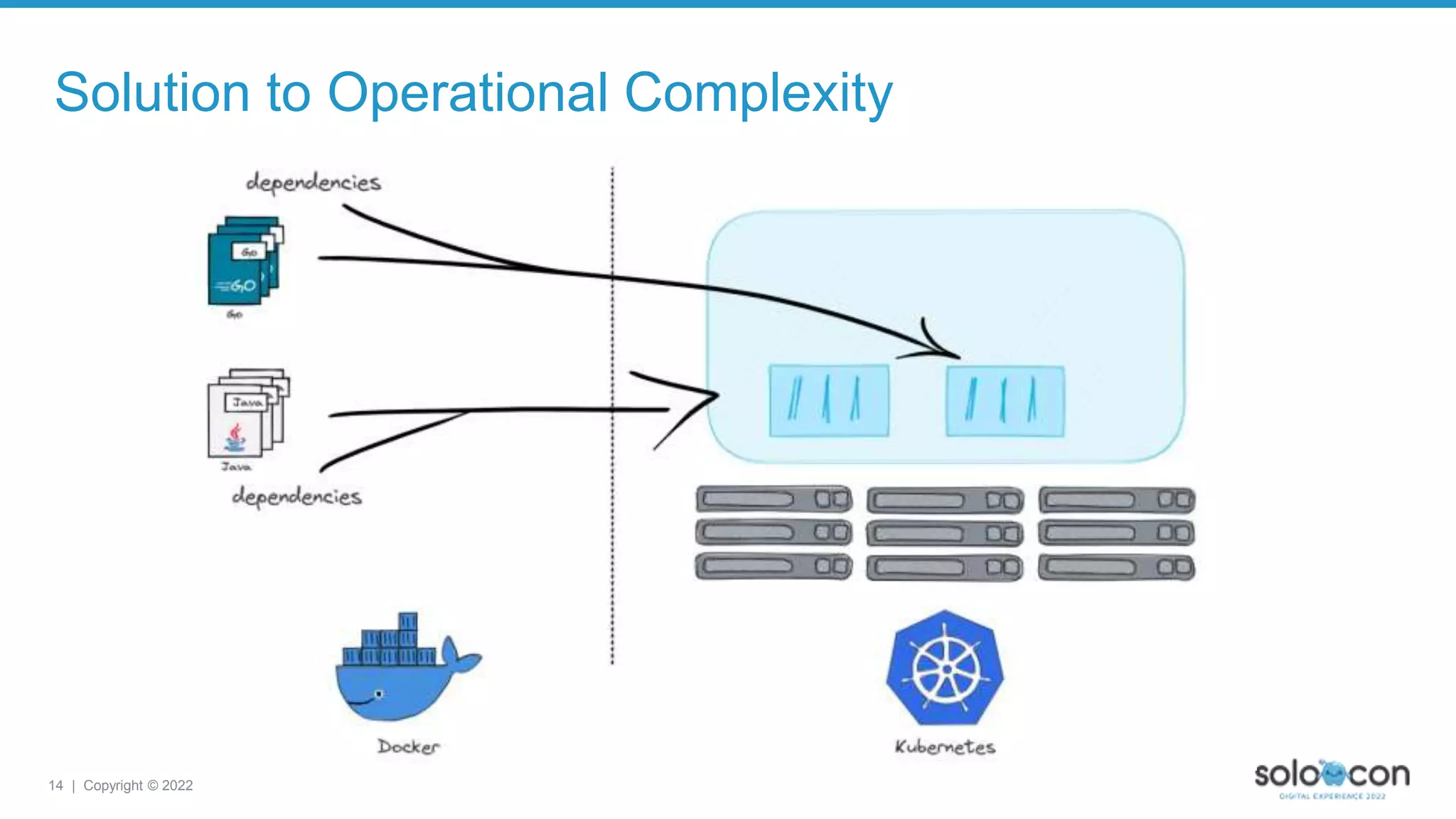 14 | Copyright © 2022
Solution to Operational Complexity
 