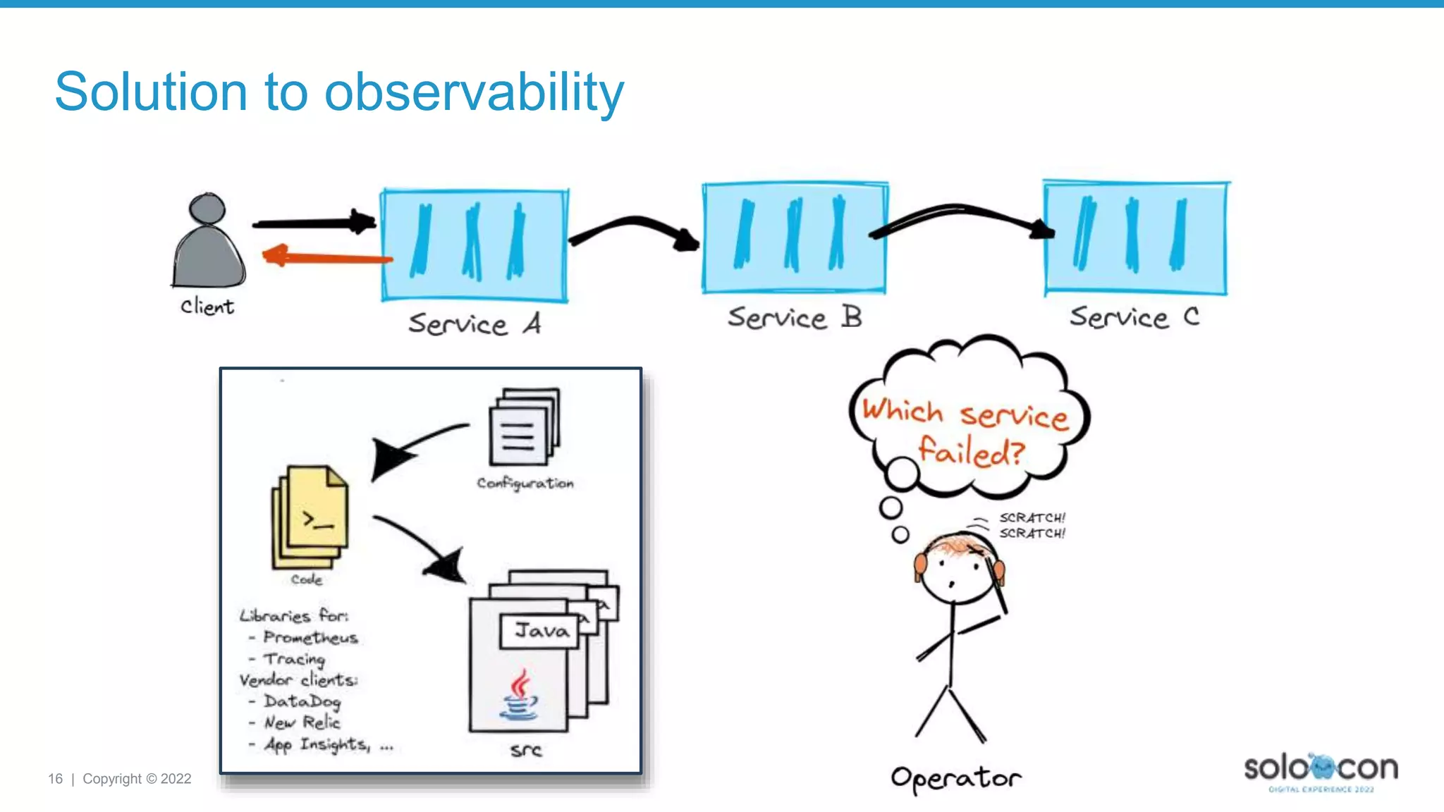16 | Copyright © 2022
Solution to observability
 