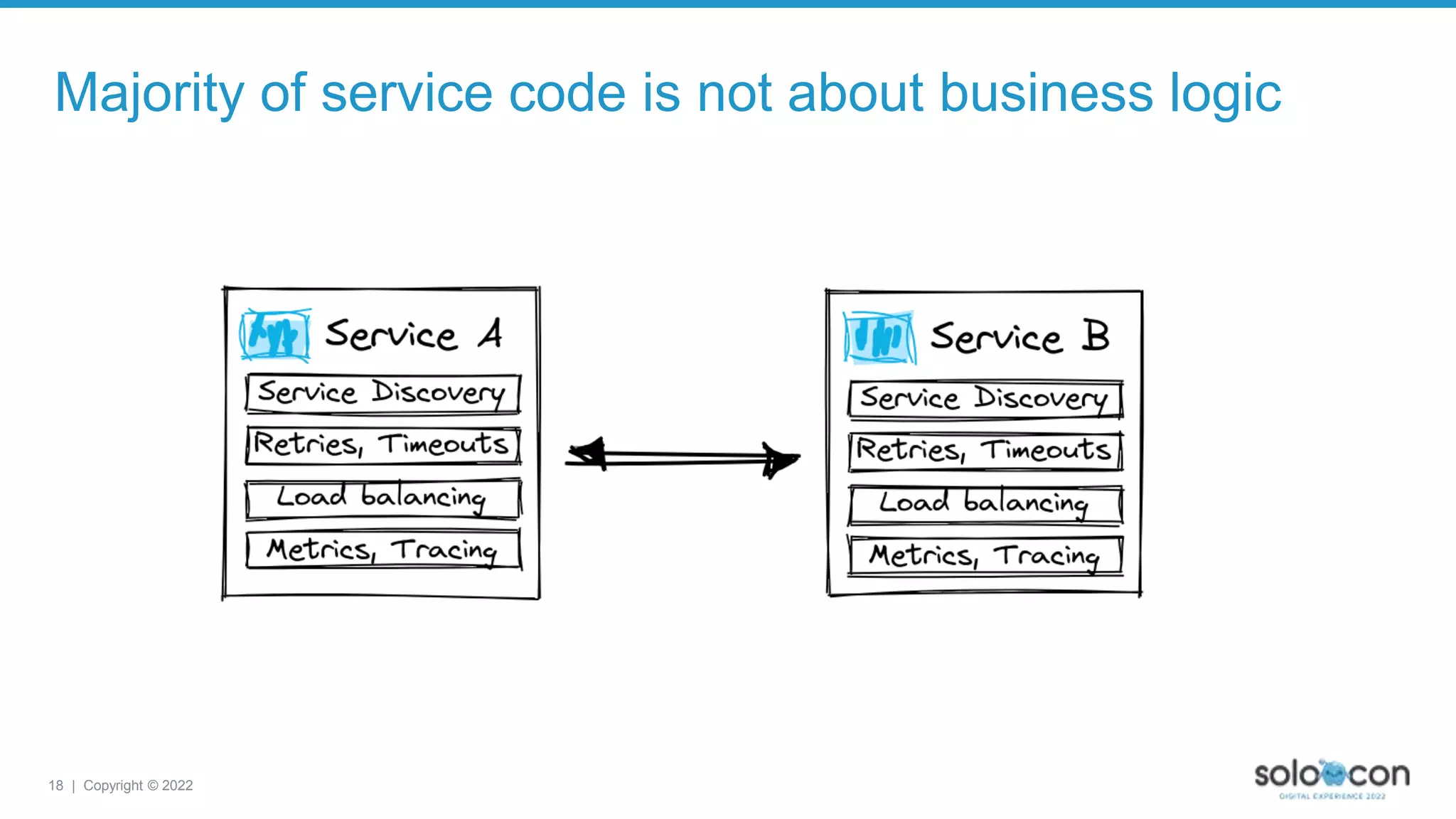 18 | Copyright © 2022
Majority of service code is not about business logic
 