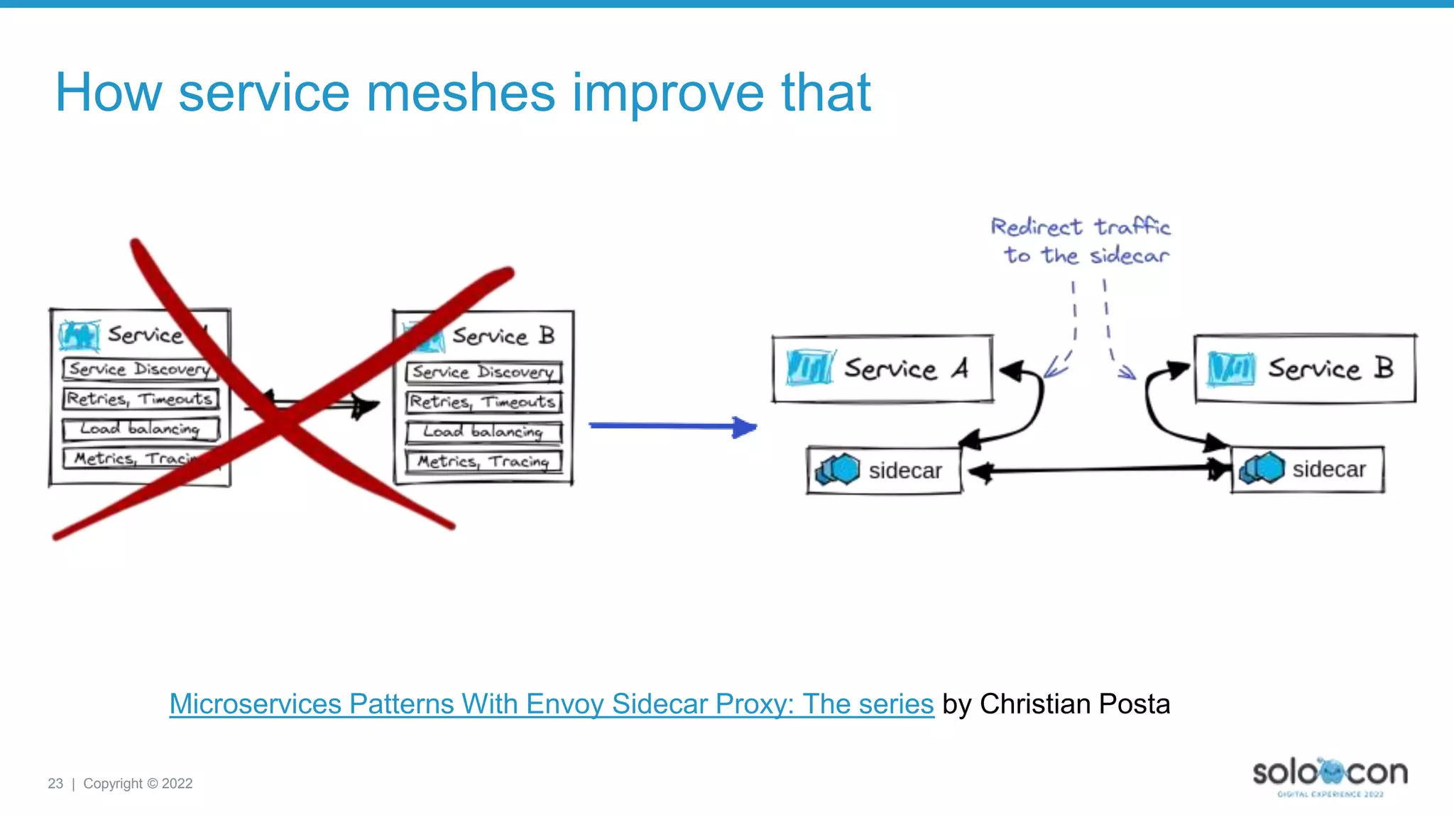 23 | Copyright © 2022
How service meshes improve that
Microservices Patterns With Envoy Sidecar Proxy: The series by Christian Posta
 