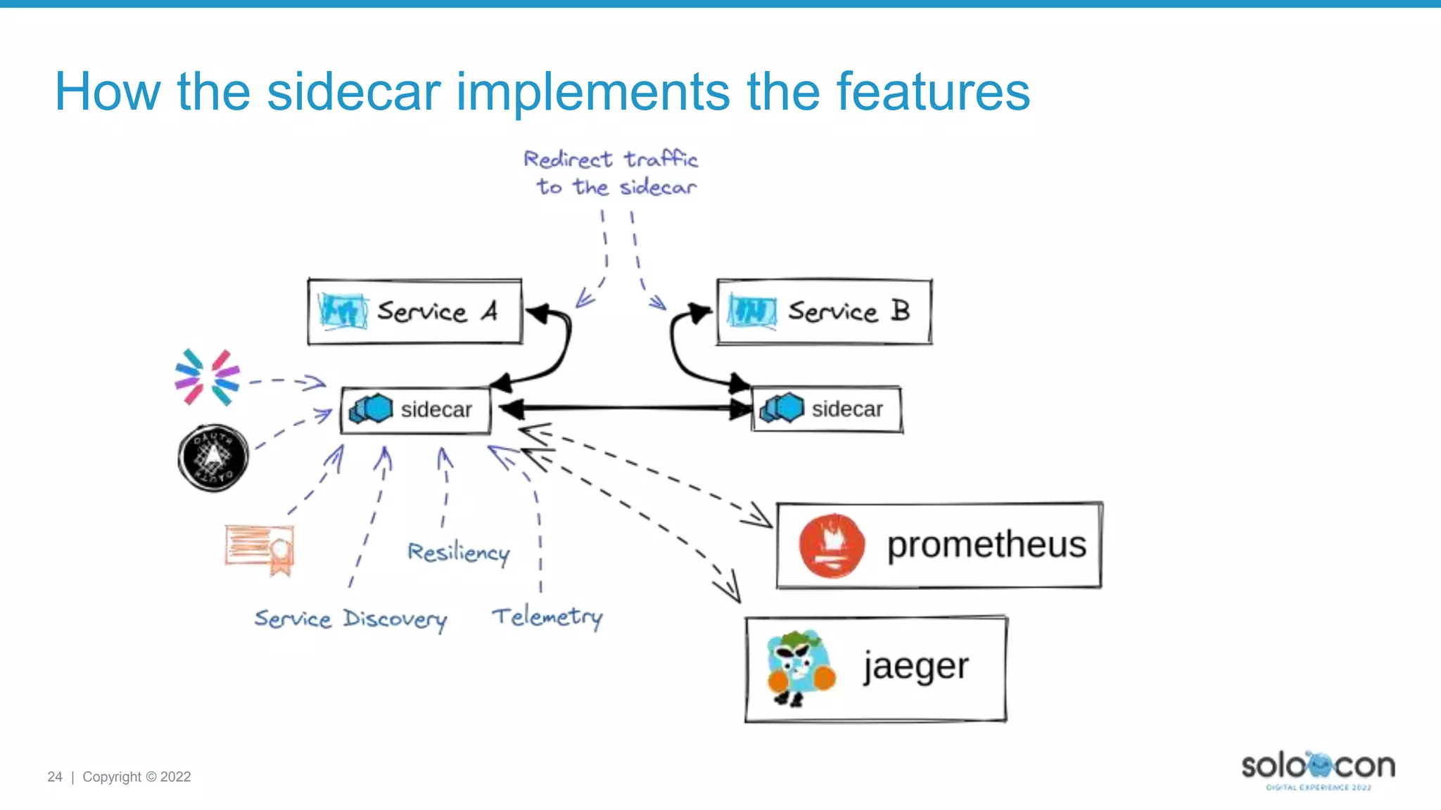24 | Copyright © 2022
How the sidecar implements the features
 