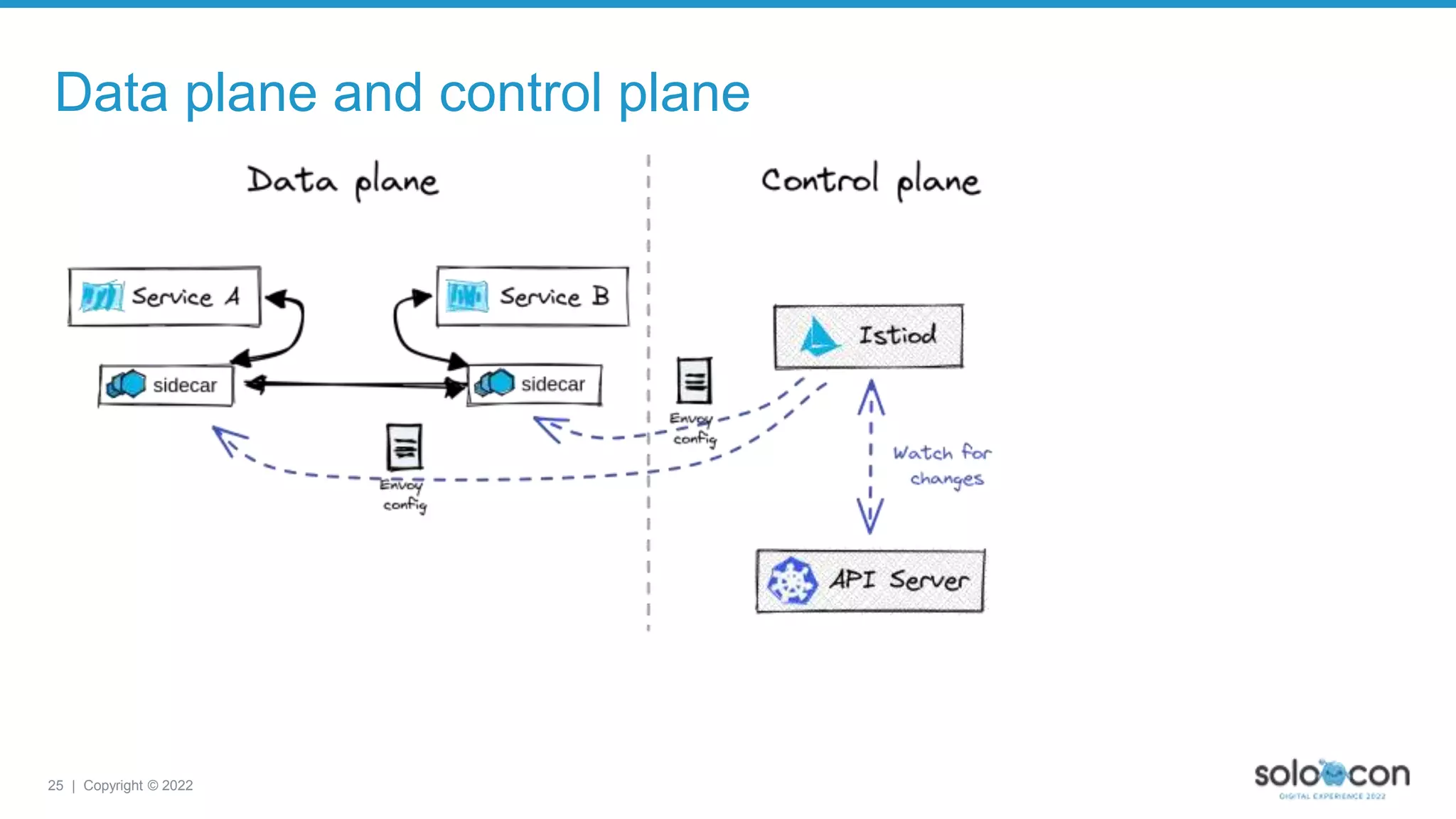 25 | Copyright © 2022
Data plane and control plane
 