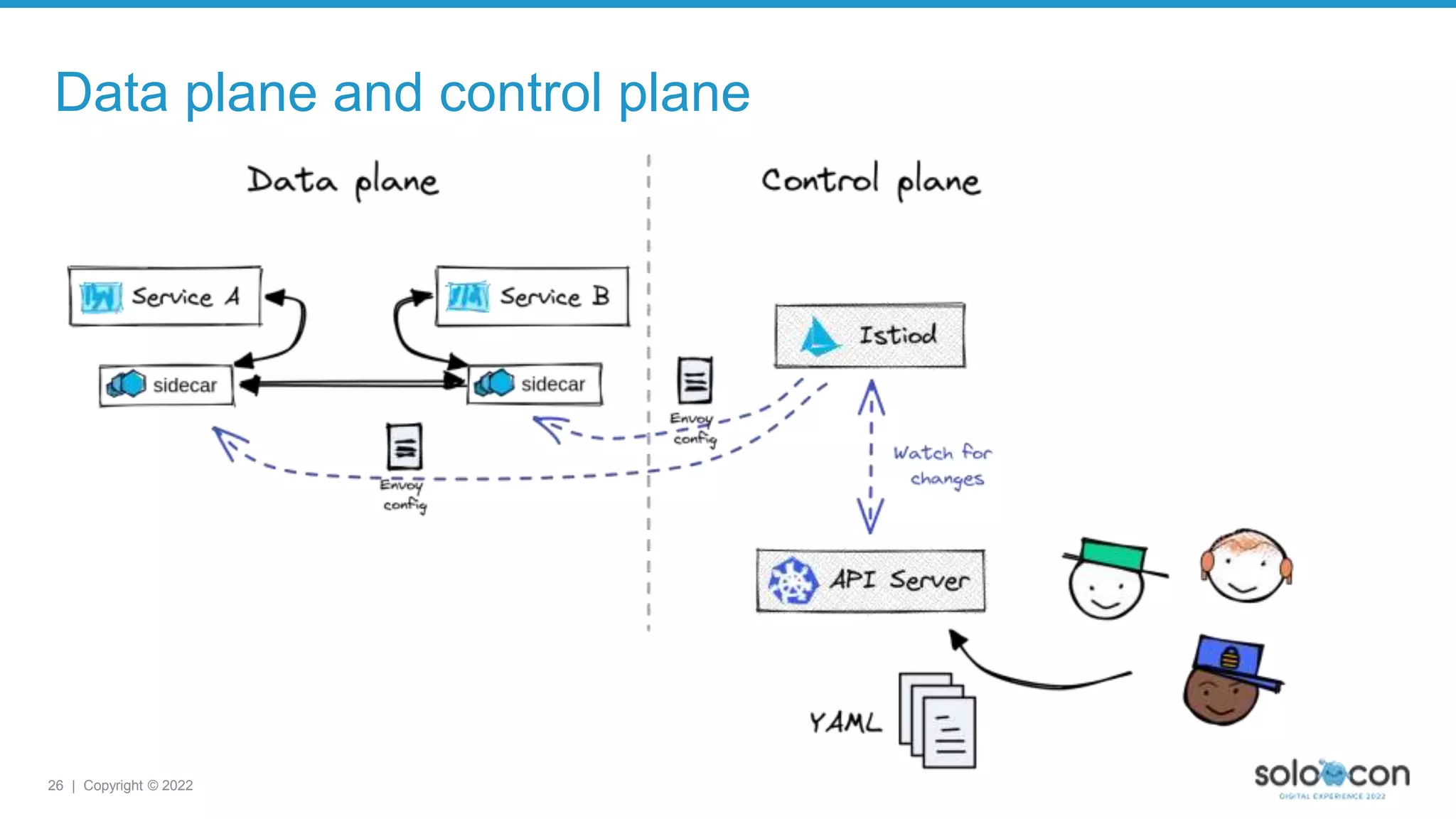 26 | Copyright © 2022
Data plane and control plane
 