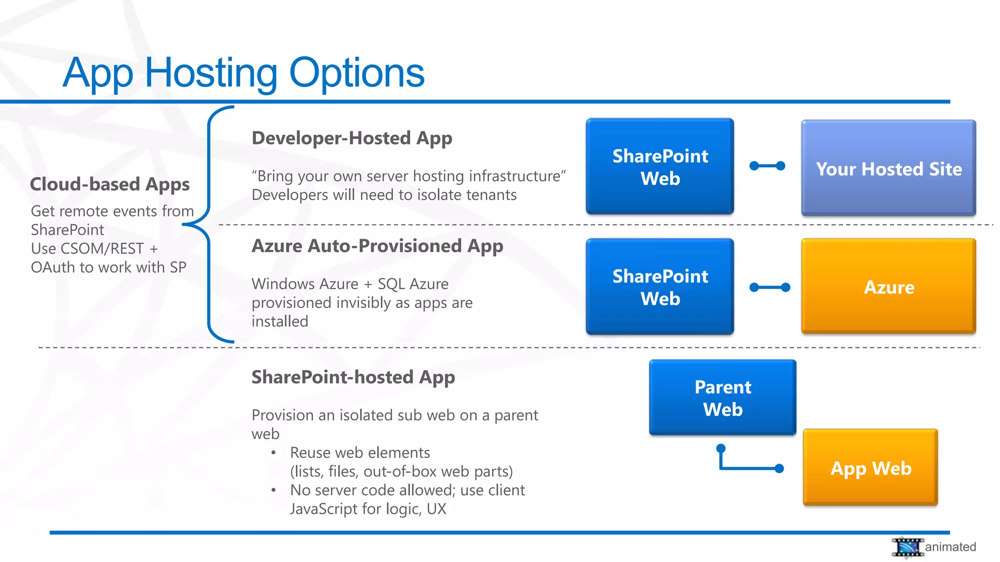 App Hosting Options
                         Developer-Hosted App
                                                                          SharePoint
                         “Bring your own server hosting infrastructure”                    Your Hosted Site
Cloud-based Apps                                                             Web
                         Developers will need to isolate tenants
Get remote events from
SharePoint
Use CSOM/REST +          Azure Auto-Provisioned App
OAuth to work with SP
                         Windows Azure + SQL Azure                        SharePoint
                                                                                                Azure
                         provisioned invisibly as apps are                   Web
                         installed


                         SharePoint-hosted App
                                                                                  Parent
                         Provision an isolated sub web on a parent                 Web
                         web
                            • Reuse web elements
                               (lists, files, out-of-box web parts)                         App Web
                            • No server code allowed; use client
                               JavaScript for logic, UX

                                                                                                        animated
 
