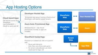 App Hosting Options
                         Developer-Hosted App
                                                                          SharePoint
                         “Bring your own server hosting infrastructure”                    Your Hosted Site
Cloud-based Apps                                                             Web
                         Developers will need to isolate tenants
Get remote events from
SharePoint
Use CSOM/REST +          Azure Auto-Provisioned App
OAuth to work with SP
                         Windows Azure + SQL Azure                        SharePoint
                                                                                                Azure
                         provisioned invisibly as apps are                   Web
                         installed


                         SharePoint-hosted App
                                                                                  Parent
                         Provision an isolated sub web on a parent                 Web
                         web
                            • Reuse web elements
                               (lists, files, out-of-box web parts)                         App Web
                            • No server code allowed; use client
                               JavaScript for logic, UX

                                                                                                        animated
 