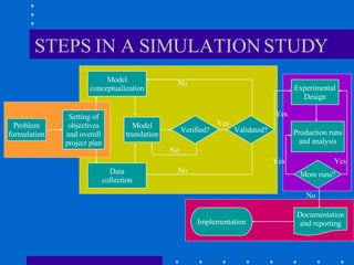 STEPS IN A SIMULATION STUDY Problem formulation Setting of objectives and overall project plan Model conceptualization Dat...