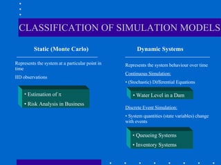 CLASSIFICATION OF SIMULATION MODELS Static (Monte Carlo) Dynamic Systems Represents the system at a particular point in ti...