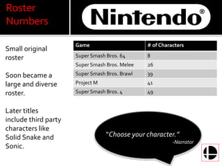 Roster 
Numbers 
Game # of Characters 
Super Smash Bros. 64 8 
Super Smash Bros. Melee 26 
Super Smash Bros. Brawl 39 
ProjectM 41 
Super Smash Bros. 4 49 
Small original 
roster 
Soon became a 
large and diverse 
roster. 
Later titles 
include third party 
characters like 
Solid Snake and 
Sonic. 
“Choose your character.” 
-Narrator 
 