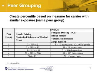 Peer GroupingBASICs Fatigued Driving (HOS)Peer  Unsafe Driving Driver FitnessGroup Controlled Substances/Alcohol Vehicle Maintenance CrashCargo-Related10 < PU<= 55 – 10 Inspections;  (3-10 Fatigued)25 < PU <= 1511 – 20 Inspections315 < PU <= 5021 – 100 Inspections450 < PU <= 500101 – 500 Inspections5500 < PU501+ Inspections	Create percentile based on measure for carrier with similar exposure (same peer group)*PU = Power Unit17