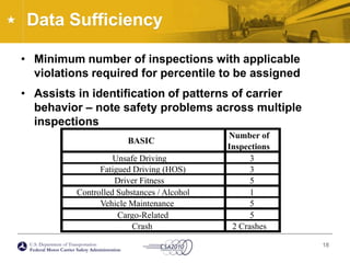 Data SufficiencyNumber of BASICInspectionsUnsafe Driving3Fatigued Driving (HOS)3Driver Fitness5Controlled Substances / Alcohol1Vehicle Maintenance5Cargo-Related5Crash2 CrashesMinimum number of inspections with applicable violations required for percentile to be assignedAssists in identification of patterns of carrier behavior – note safety problems across multiple inspections18
