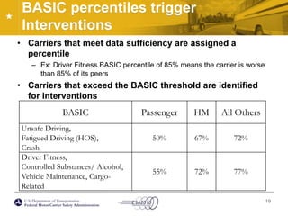 BASIC percentiles trigger InterventionsCarriers that meet data sufficiency are assigned a percentileEx: Driver Fitness BASIC percentile of 85% means the carrier is worse than 85% of its peersCarriers that exceed the BASIC threshold are identified for interventions 19