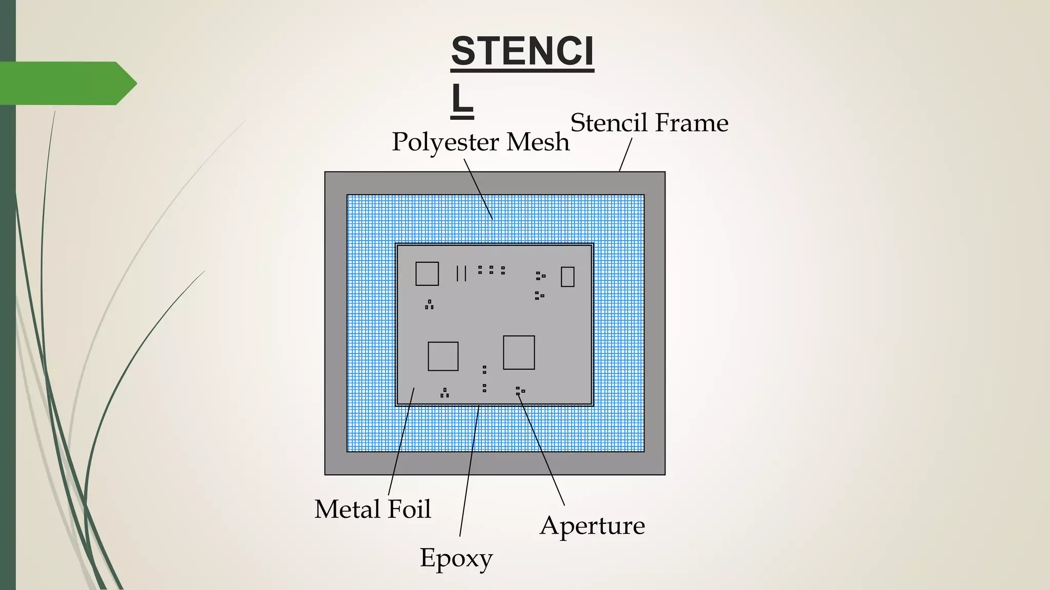 STENCI
L
Polyester Mesh
Stencil Frame
Metal Foil
Epoxy
Aperture
 