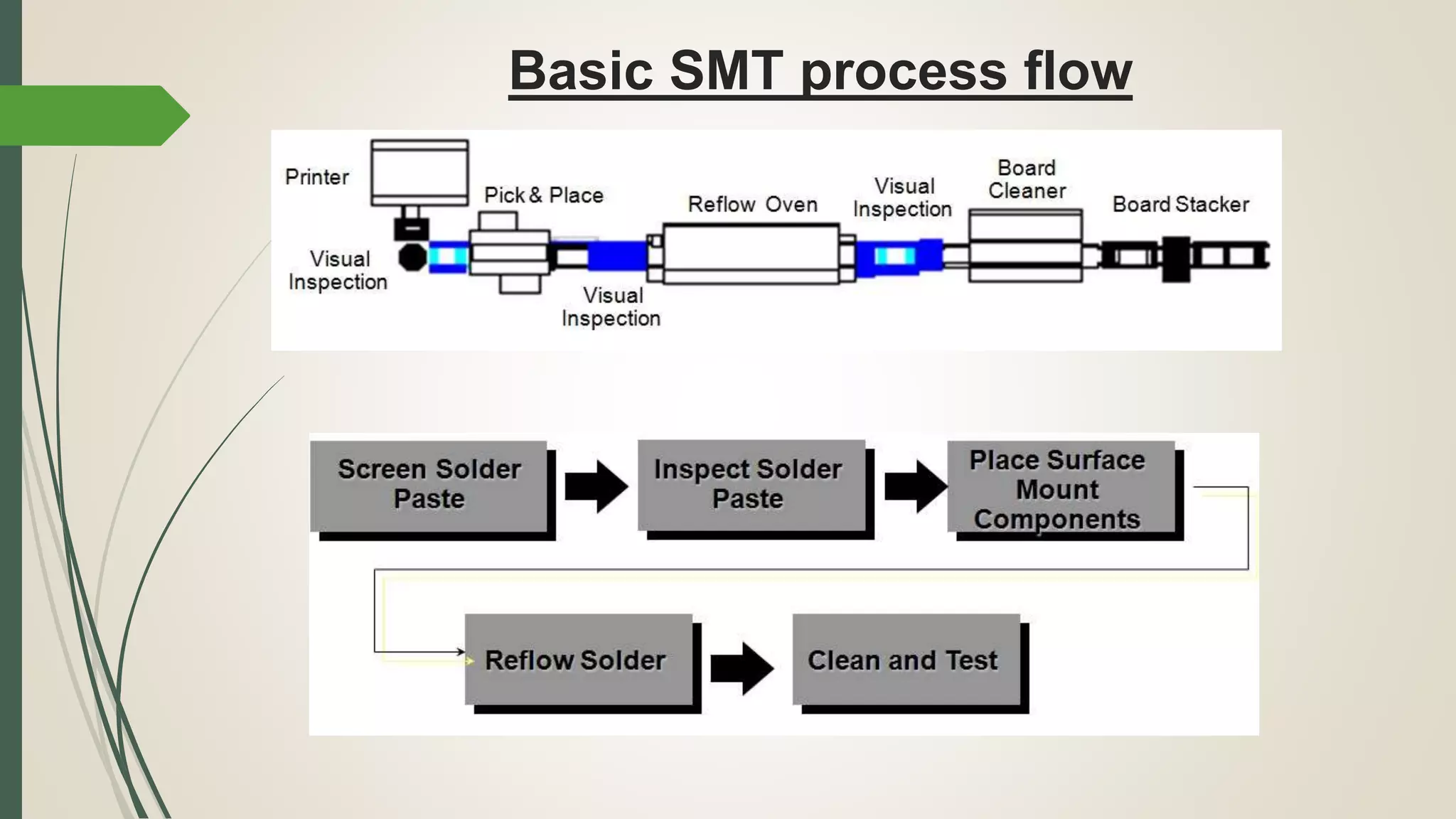 Basic SMT process flow
 