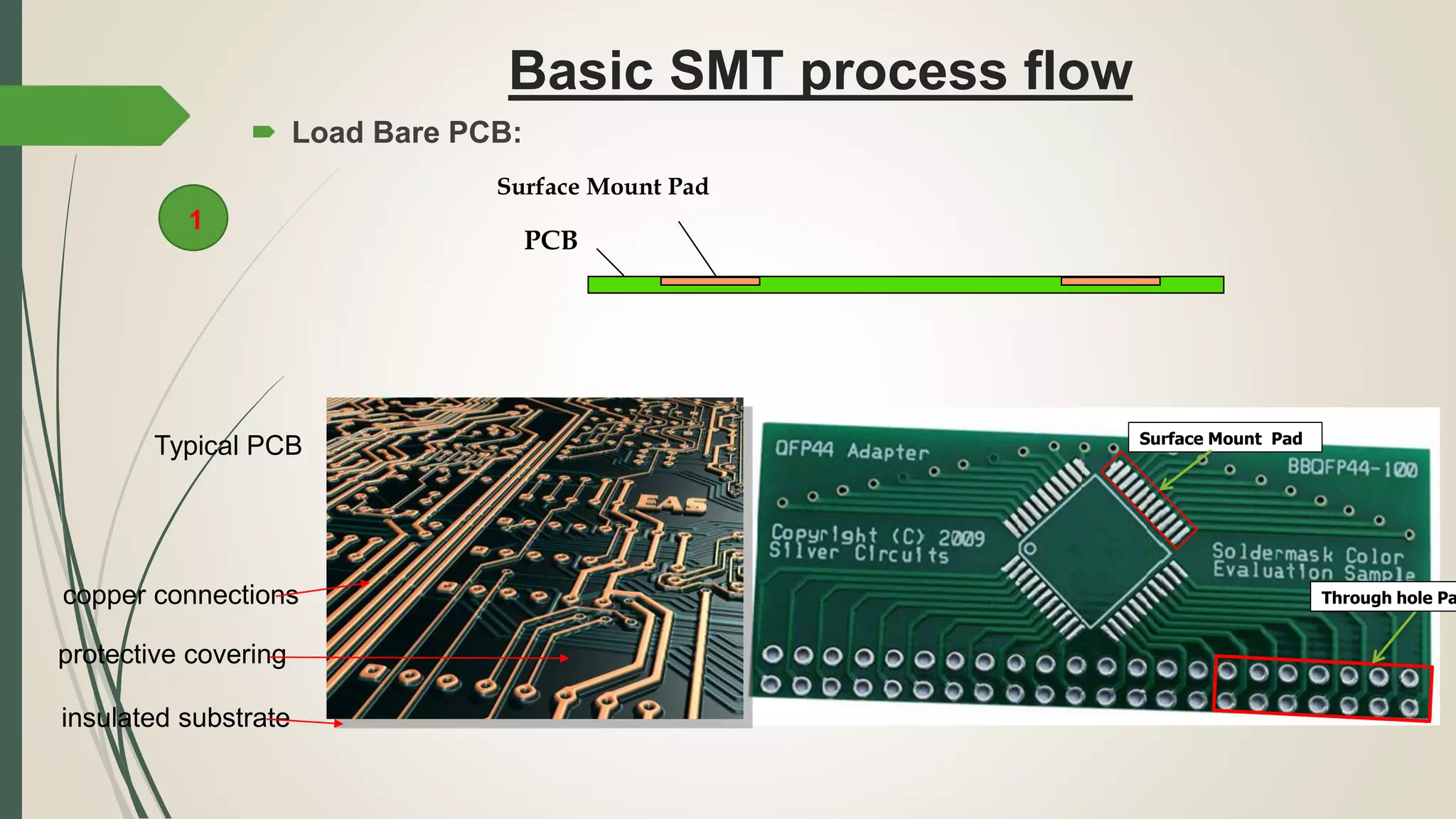  Load Bare PCB:
Basic SMT process flow
PCB
Surface Mount Pad
Surface Mount Pad
Through hole Pa
1
Typical PCB
insulated substrate
copper connections
protective covering
 