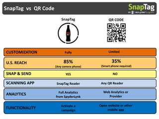 Intro to snap tags for slideshare | PPT