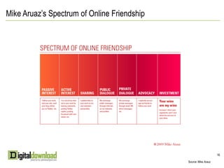 Mike Aruaz’s Spectrum of Online Friendship




                                                                  16

                                             Source: Mike Arauz
 