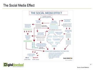 The Social Media Effect




                                                      17

                          Source: Social Reflection
 