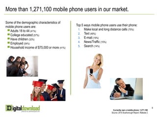 More than 1,271,100 mobile phone users in our market.

Some of the demographic characteristics of
mobile phone users are:                        Top 5 ways mobile phone users use their phone:
                                                1. Make local and long distance calls (75%)
 ▀ Adults 18 to 44 (41%)
                                                2. Text (49%)
 ▀ College educated (57%)
                                                3. E-mail (19%)
 ▀ Have children (32%)
                                                4. News/Traffic (15%)
 ▀ Employed (54%)
                                                5. Search (14%)
 ▀ Household income of $75,000 or more (41%)




                                                                                                                      6
                                                                          Currently own a mobile phone: 1,271,100
                                                                         Source: 2010 Scarborough Report, Release 2
 
