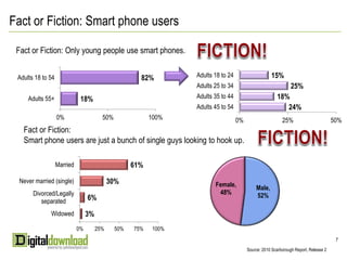 Fact or Fiction: Smart phone users

 Fact or Fiction: Only young people use smart phones.


 Adults 18 to 54                                       82%         Adults 18 to 24                    15%
                                                                   Adults 25 to 34                           25%
     Adults 55+               18%                                  Adults 35 to 44                     18%
                                                                   Adults 45 to 54                        24%
                   0%                    50%               100%                      0%                  25%                  50%
   Fact or Fiction:
   Smart phone users are just a bunch of single guys looking to hook up.

                   Married                           61%

  Never married (single)                     30%                          Female,             Male,
       Divorced/Legally                                                    48%                52%
          separated               6%

              Widowed             3%
                             0%        25%     50%   75%    100%
                                                                                                                                 7
                                                                                       Total Palm Beach County Adults: 1,025,700
                                                                                     Source: 2010 ScarboroughReport, Release 2 1
                                                                                          Source: 2010 Scarborough
                                                                                                                   Report, Release
 