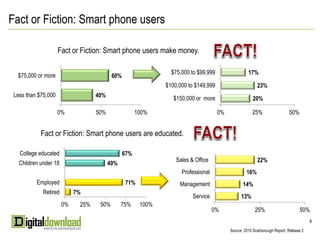 Fact or Fiction: Smart phone users

                     Fact or Fiction: Smart phone users make money.

                                                                $75,000 to $99,999                  17%
  $75,000 or more                         60%
                                                              $100,000 to $149,999                       23%
 Less than $75,000                 40%                           $150,000 or more                     20%

                     0%            50%                100%                           0%               25%              50%


            Fact or Fiction: Smart phone users are educated.

   College educated                             67%
                                                                  Sales & Office                         22%
   Children under 18                     49%
                                                                    Professional                   16%
          Employed                              71%                Management                    14%
             Retired        7%
                                                                         Service                13%
                       0%    25%    50%        75%     100%
                                                                                   0%                  25%                   50%
                                                                                                                                 8
                                                                                                 Total Smart Phone Users: 541,600
                                                                                     Source: 20102010 ScarboroughReport, Release 2
                                                                                           Source:
                                                                                                   Scarborough Report, Release 2
 