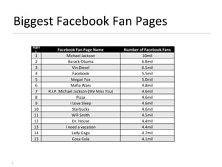 Biggest Facebook Fan Pages * Rank Facebook Fan Page Name Number of Facebook Fans 1 Michael Jackson 10mil 2 Barack Obama 6.8mil 3 Vin Diesel 6.5mil 4 Facebook 5.5mil 5 Megan Fox 5.0mil 6 Mafia Wars 4.8mil 7 R.I.P. Michael Jackson (We Miss You) 4.6mil 8 Pizza 4.6mil 9 I Love Sleep 4.6mil 10 Starbucks 4.6mil 11 Will Smith 4.5mil 12 Dr. House 4.4mil 13 I need a vacation 4.4mil 14 Lady Gaga 4.2mil 15 Coca Cola 4.1mil 