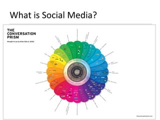 What is Social Media? 