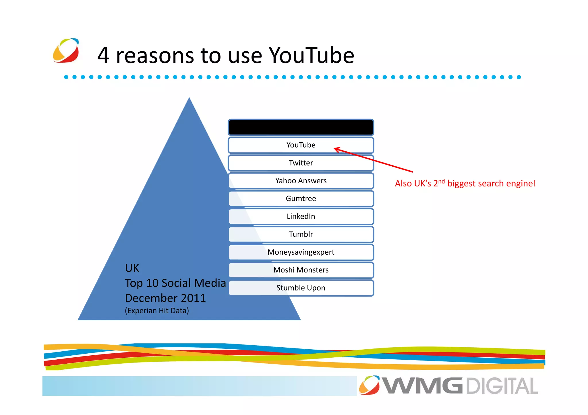4 reasons to use YouTube

                            Facebook

                            YouTube

                             Twitter

                         Yahoo Answers      Also UK’s 2nd biggest search engine!
                            Gumtree

                            LinkedIn

                             Tumblr

                        Moneysavingexpert

  UK                     Moshi Monsters
  Top 10 Social Media     Stumble Upon
  December 2011
  (Experian Hit Data)
 
