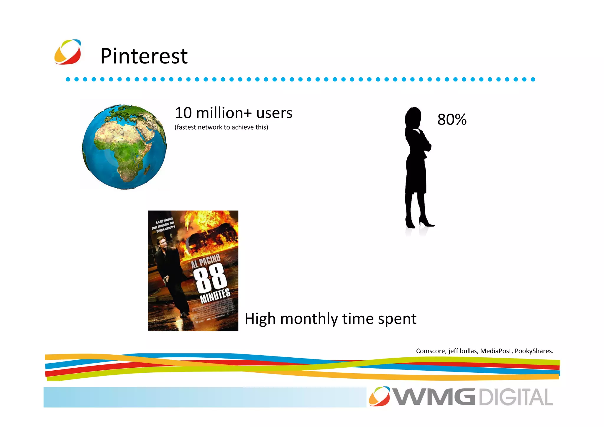 Pinterest

       10 million+ users                                    80%
       (fastest network to achieve this)




                               High monthly time spent
                                                     Comscore, jeff bullas, MediaPost, PookyShares.
 