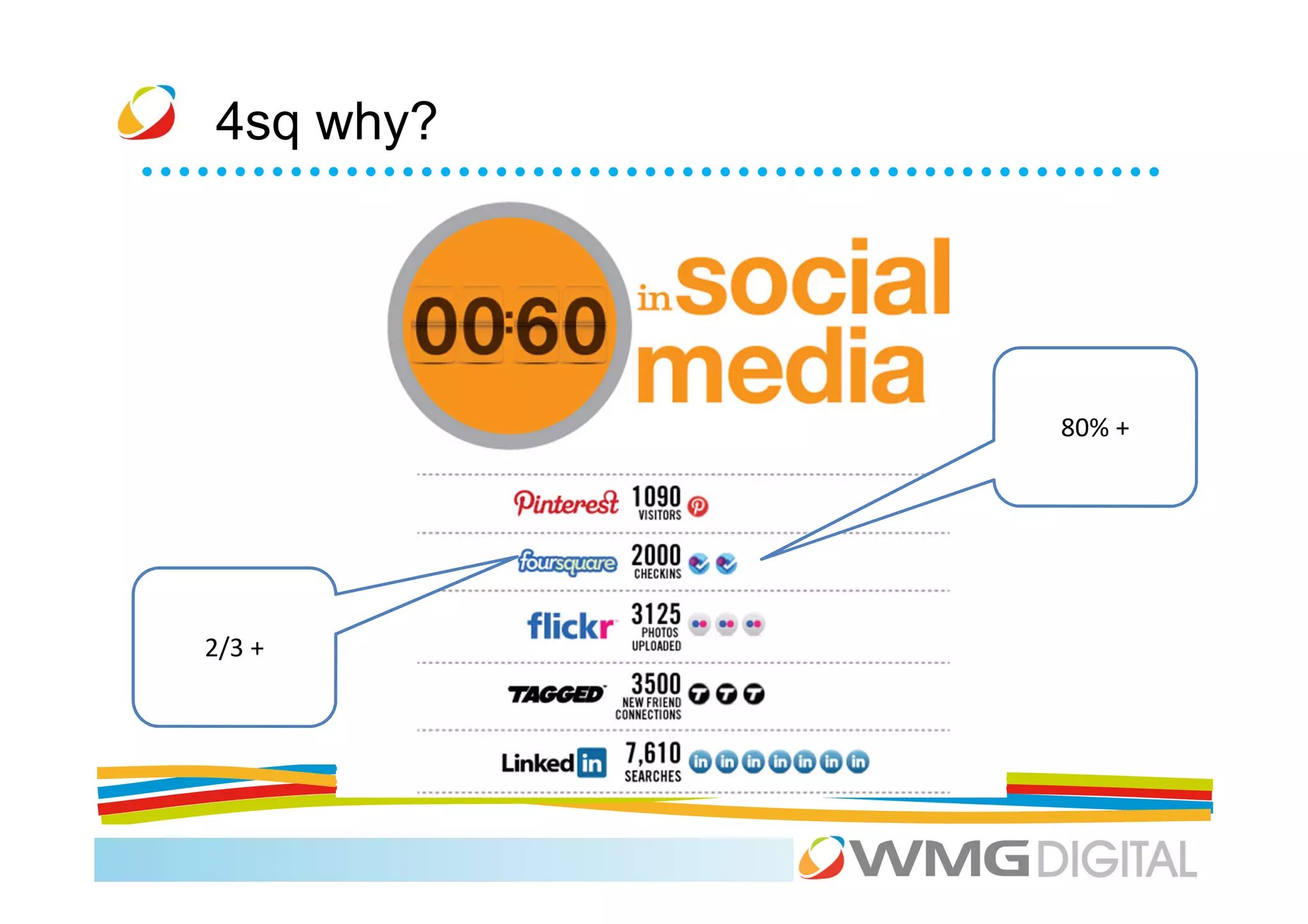 4sq why?




           80% +




2/3 +
 