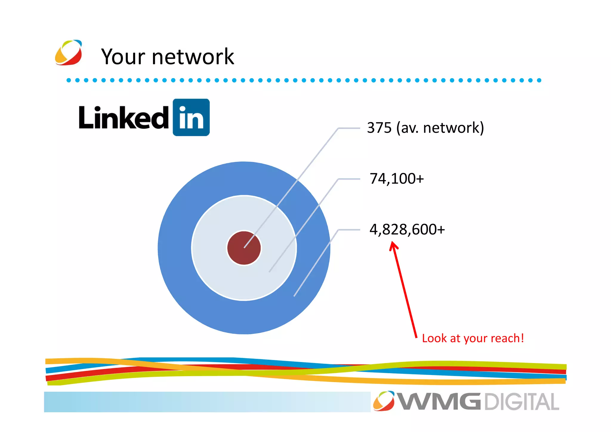 Your network

               375 (av. network)


               74,100+


               4,828,600+




                      Look at your reach!
 
