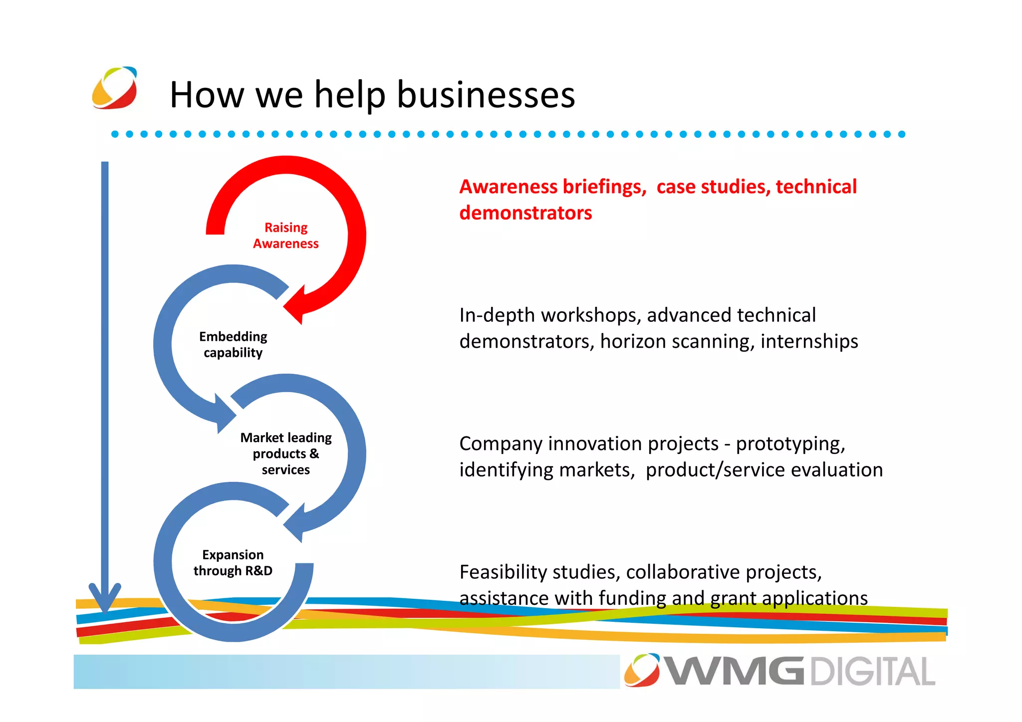 How we help businesses

                        Awareness briefings, case studies, technical
                        demonstrators
          Raising
         Awareness




                        In-depth workshops, advanced technical
 Embedding
  capability
                        demonstrators, horizon scanning, internships



       Market leading
        products &
                        Company innovation projects - prototyping,
         services       identifying markets, product/service evaluation


  Expansion
 through R&D            Feasibility studies, collaborative projects,
                        assistance with funding and grant applications
 