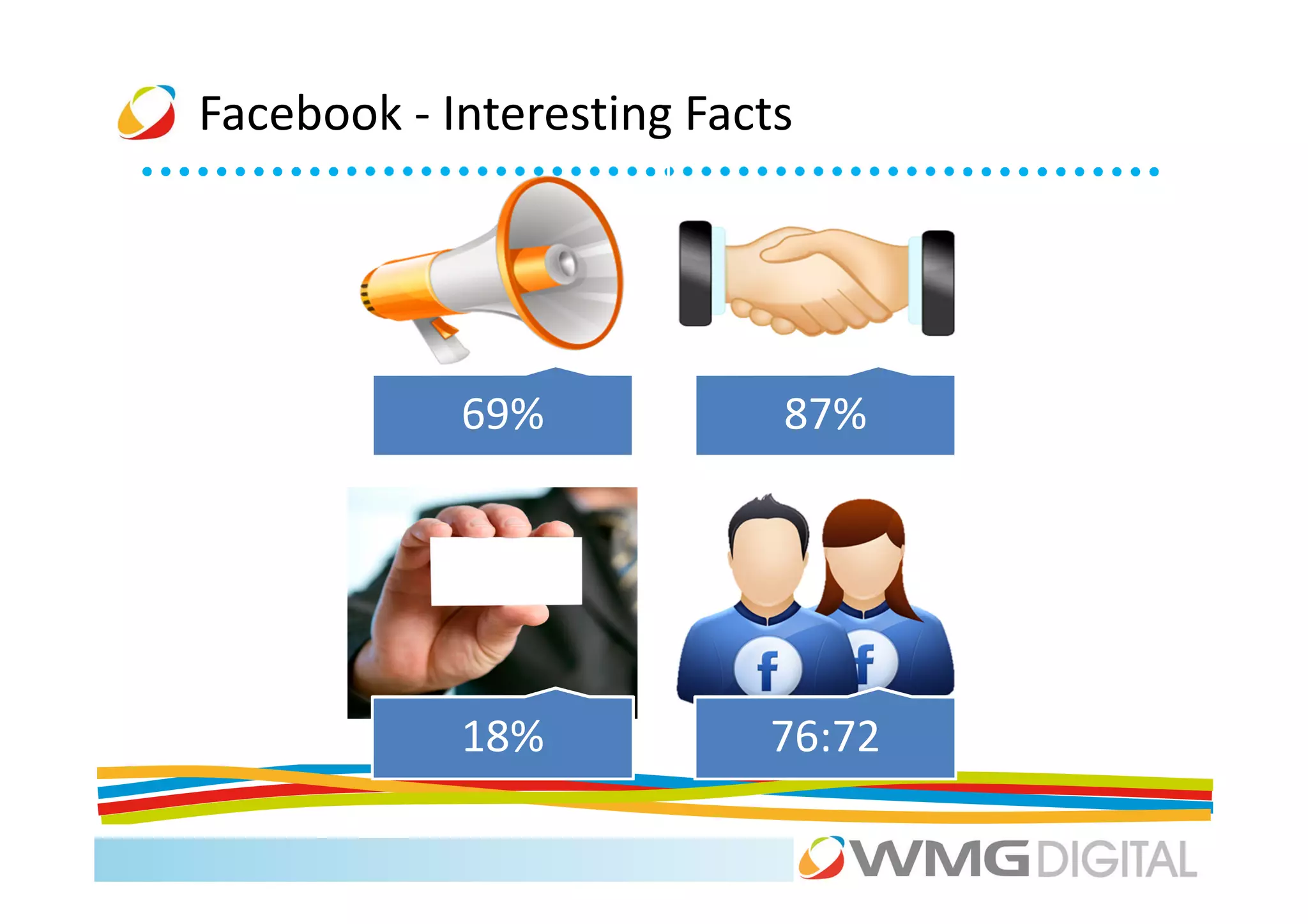 Facebook - Interesting Facts




            69%            87%




            18%           76:72
 