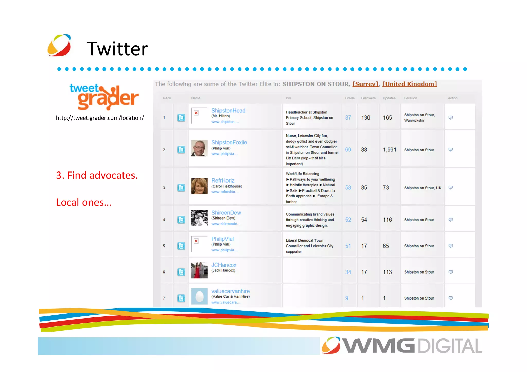 Twitter


http://tweet.grader.com/location/




3. Find advocates.

Local ones…
 