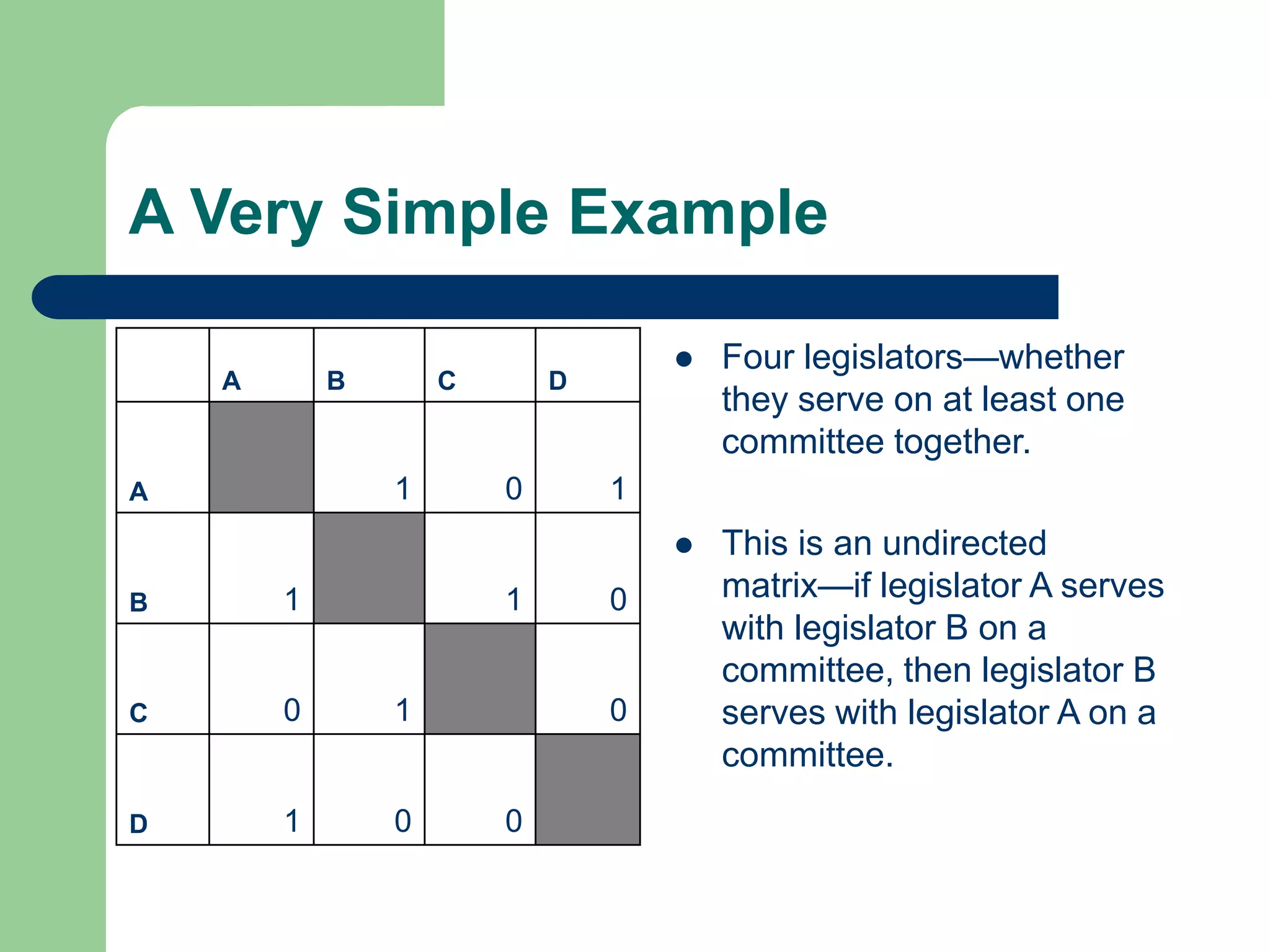 A Very Simple Example
 Four legislators—whether
they serve on at least one
committee together.
 This is an undirected
matrix—if legislator A serves
with legislator B on a
committee, then legislator B
serves with legislator A on a
committee.
A B C D
A 1 0 1
B 1 1 0
C 0 1 0
D 1 0 0
 