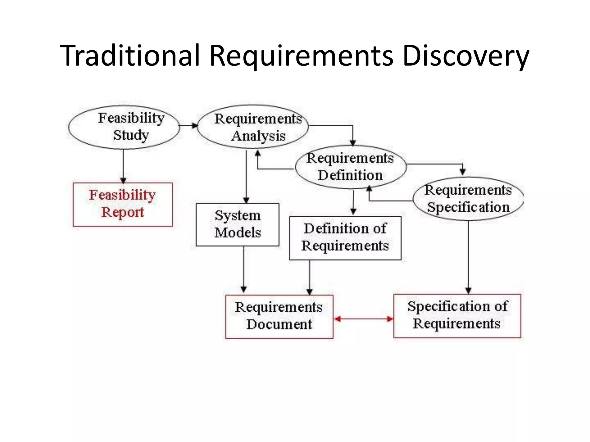 Intro to software development | PPTX | Programming Languages | Computing