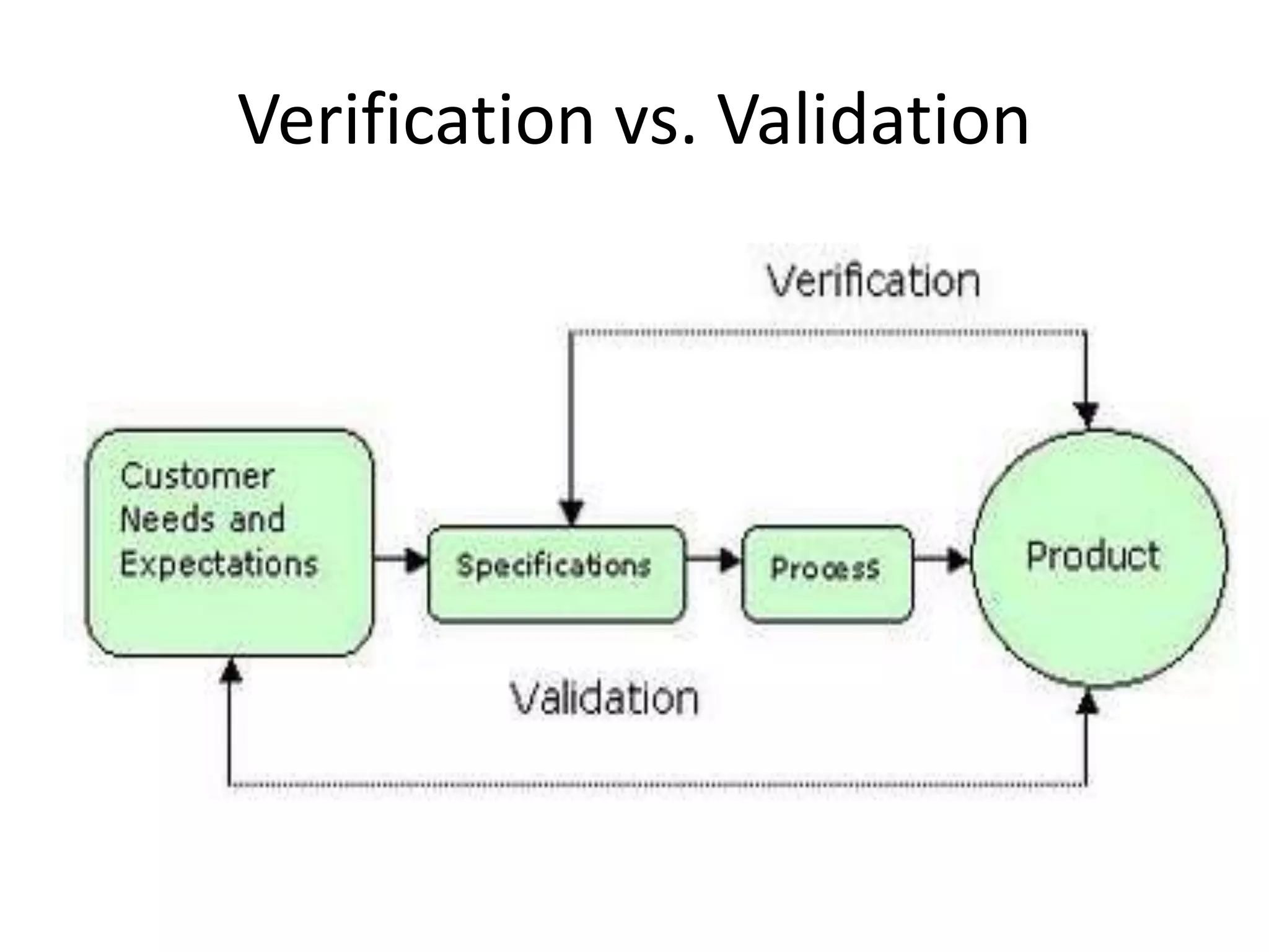 Verification vs. Validation 