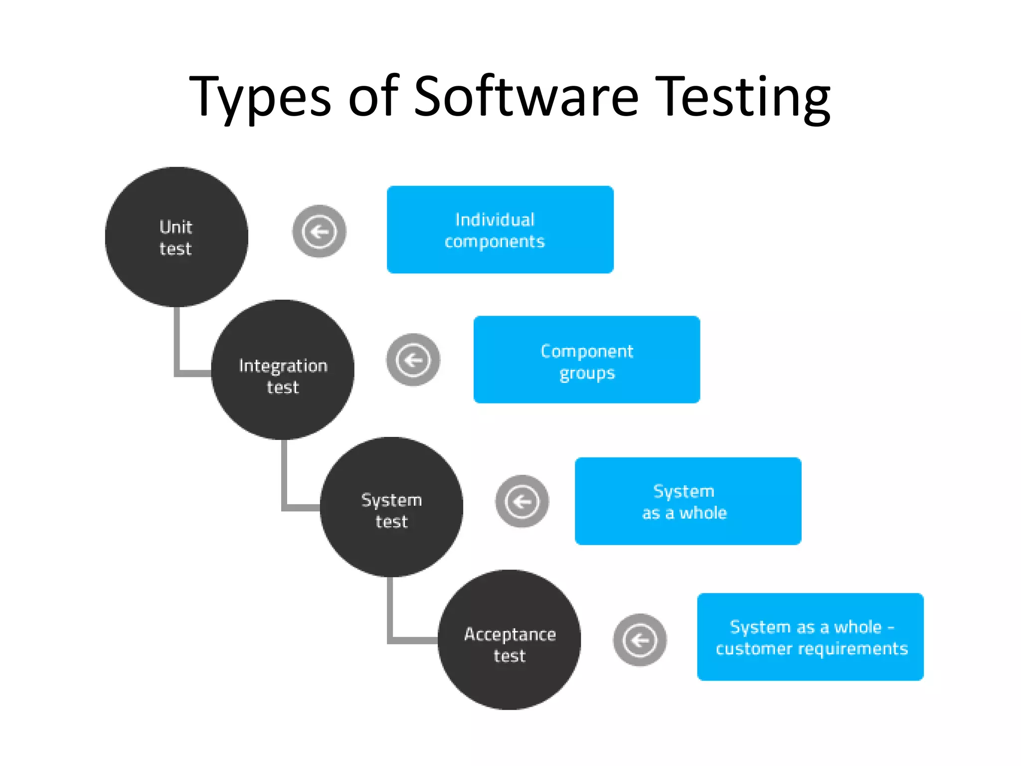 Types of Software Testing 