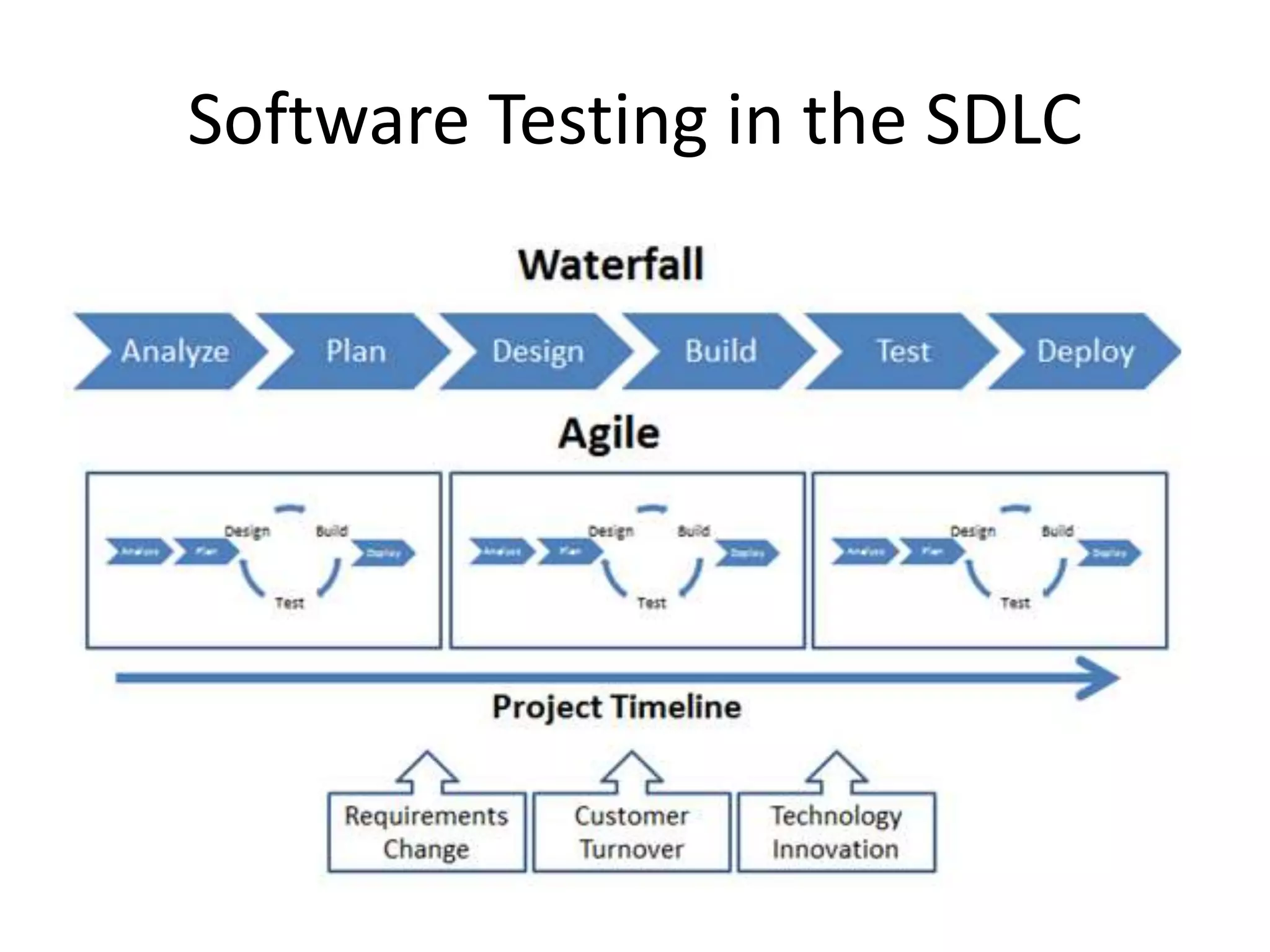 Software Testing in the SDLC 
