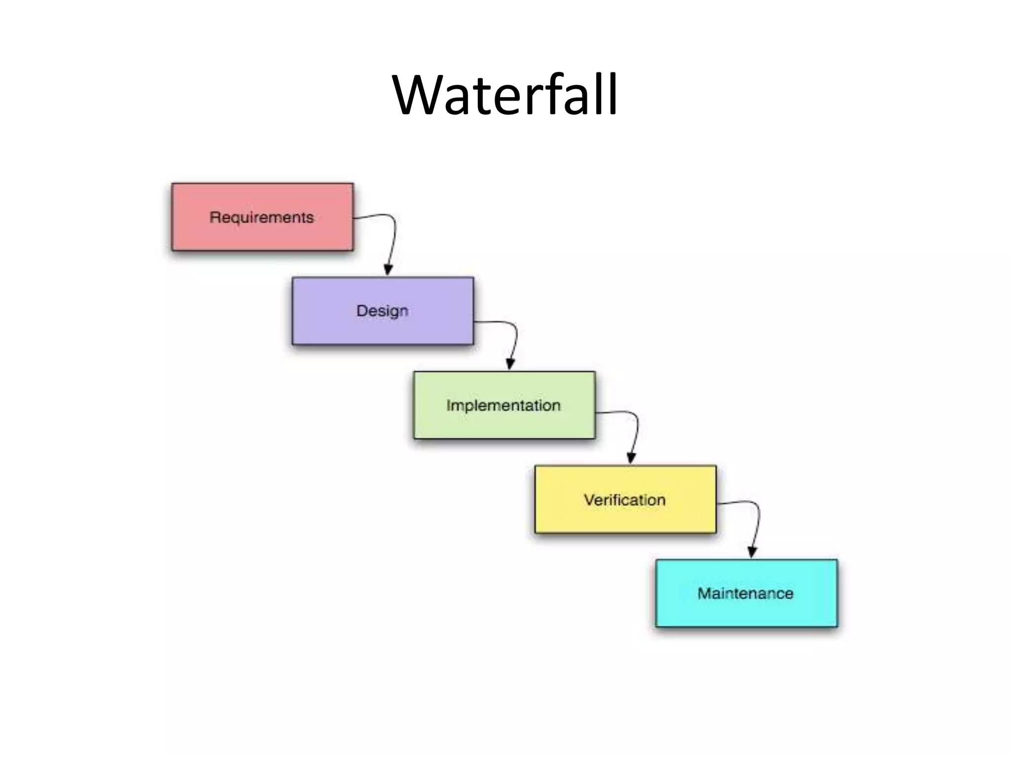 Intro to software development | PPTX | Programming Languages | Computing