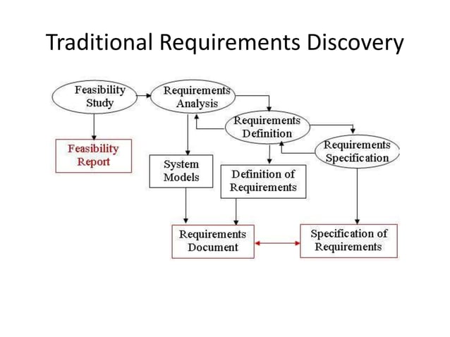 Intro to software development | PPTX | Programming Languages | Computing
