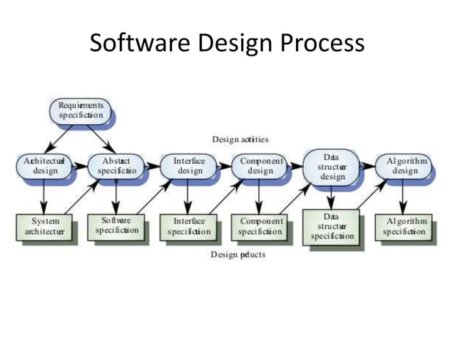 Intro to software development | PPTX | Programming Languages | Computing