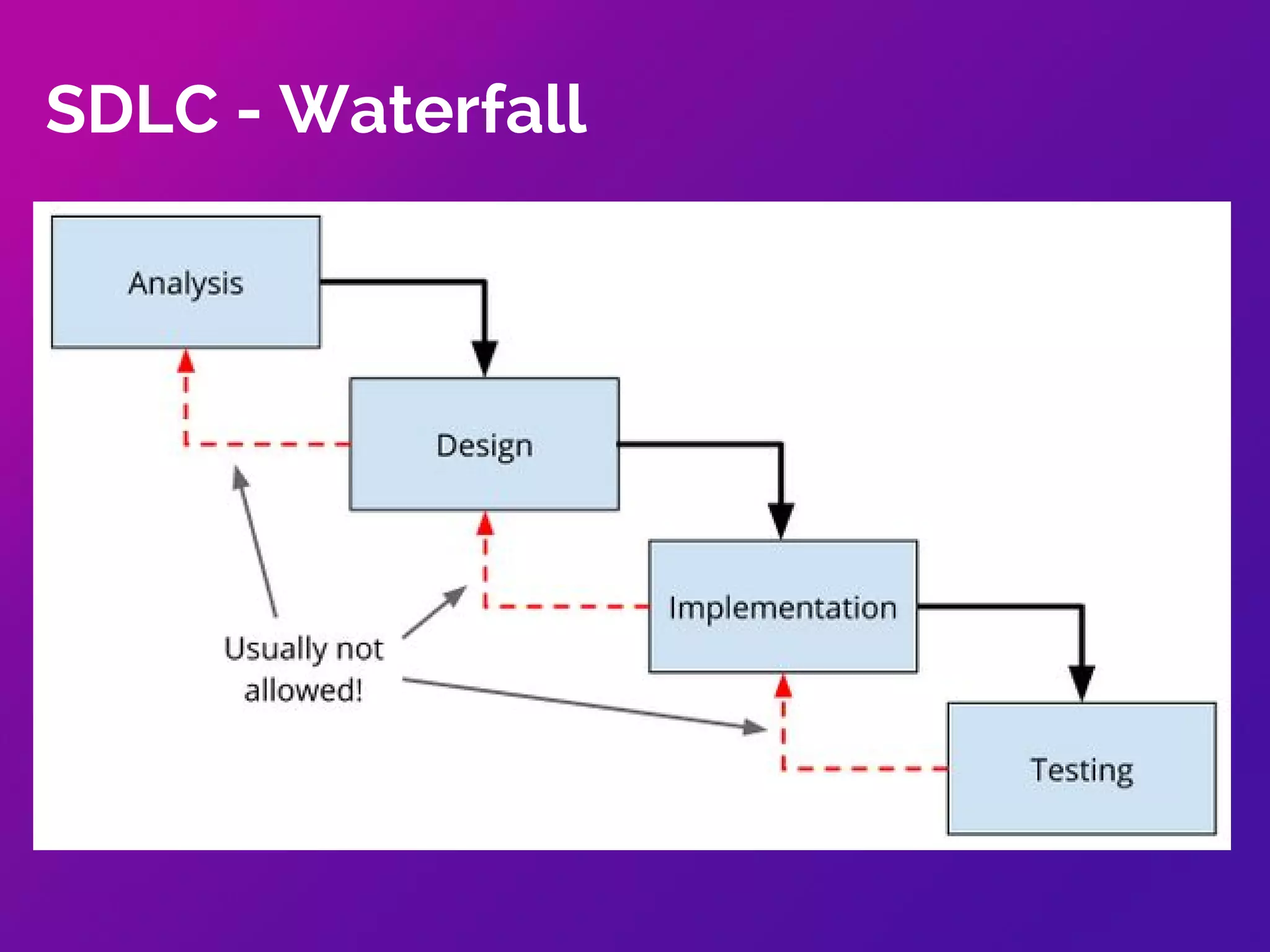 RELATIVE COST of BUG FIXING
requirements design code dev tests acceptance tests operations
0
5x 10x
20x
50x
>150x
50
100
150
relativecostofbugfixing
1x
 