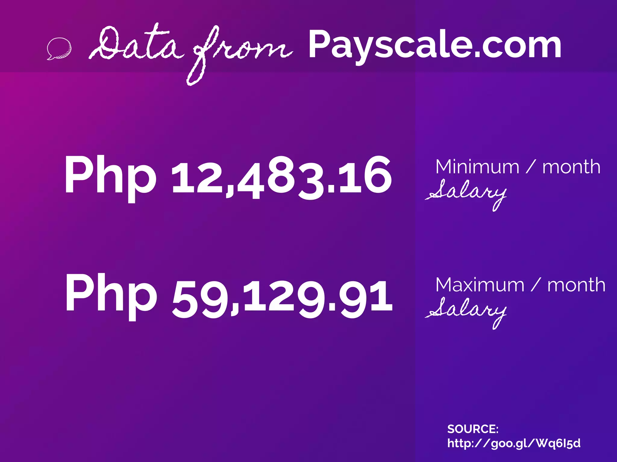Data from Payscale.com
SOURCE:
http://goo.gl/Wq6I5d
 