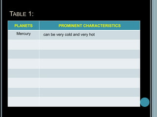 TABLE 1:
PLANETS PROMINENT CHARACTERISTICS
Mercury can be very cold and very hot
 