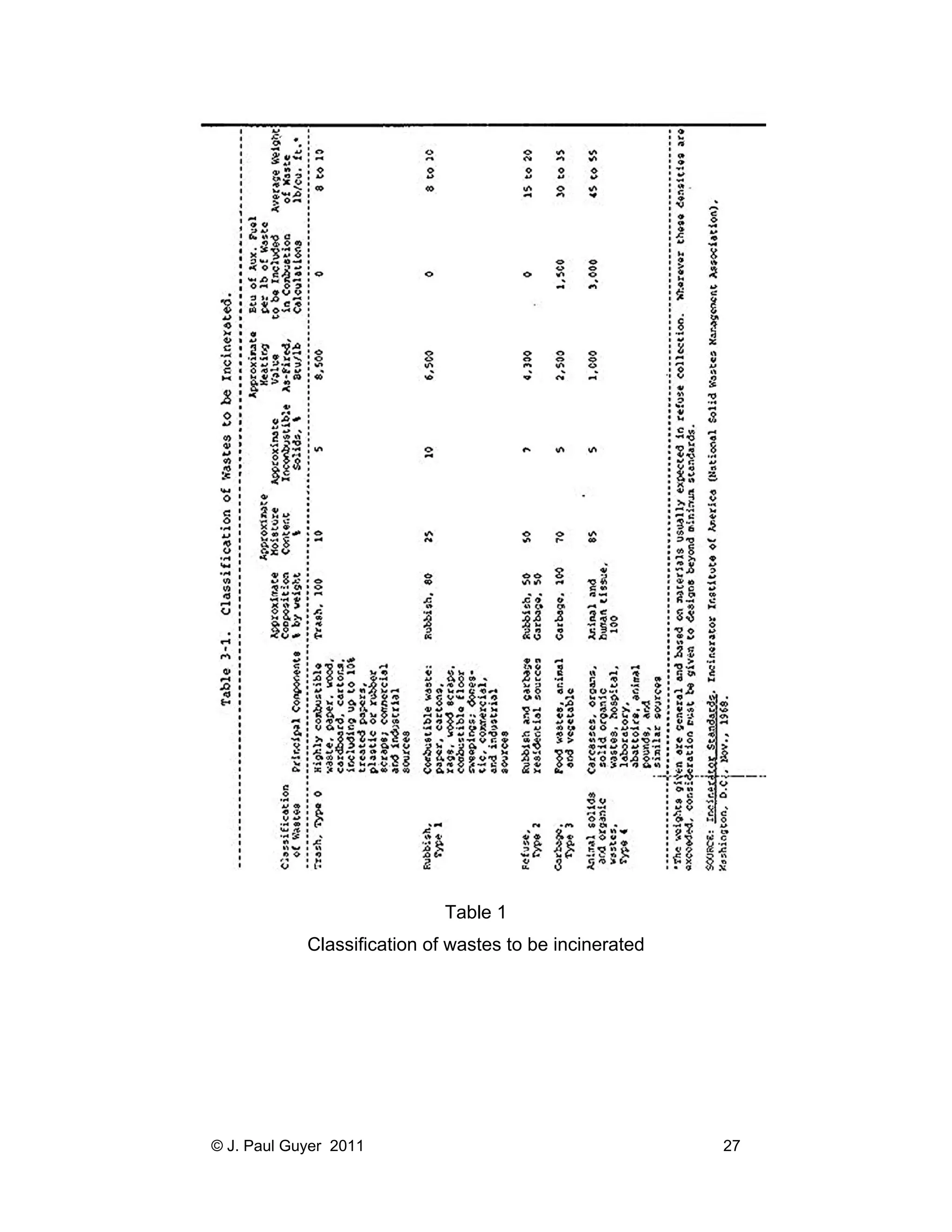 Table 1
Classification of wastes to be incinerated

© J. Paul Guyer 2011

27

 